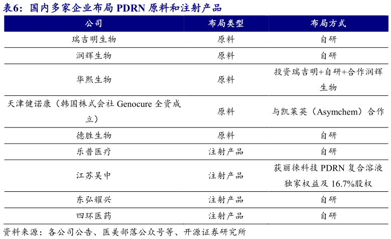 怎样理解国内多家企业布局 PDRN 原料和注射产品?