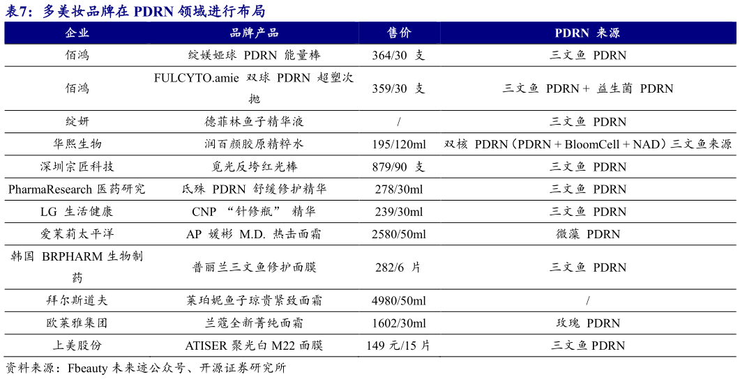 如何了解多美妆品牌在 PDRN 领域进行布局?