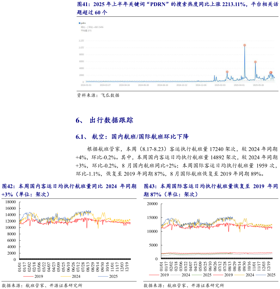 想关注一下2025 年上半年关键词“PDRN”的搜索热度同比上涨 2213.11%,平台相关话 本周国内客运日均执行航班量同比 2024 年同期 本周国际客运日均执行航班量恢复至 2019 年同?
