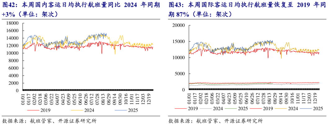 你知道本周国际客运日均执行航班量恢复至 2019 年同?