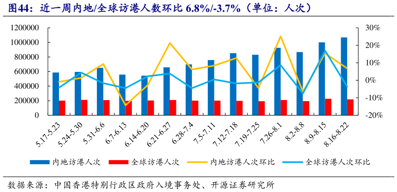 想问下各位网友近一周内地全球访港人数环比 6.8%-3.7%(单位:人次)?