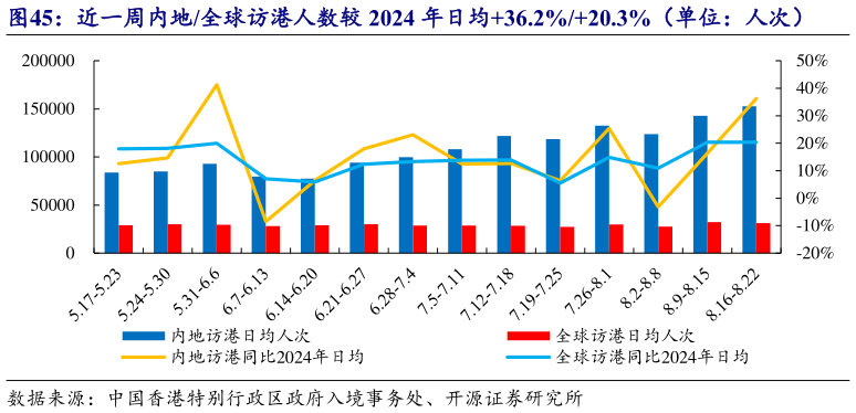 咨询下各位近一周内地全球访港人数较 2024 年日均36.2%20.3%(单位:人次)?