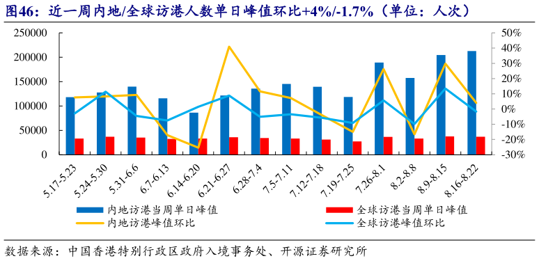 一起讨论下近一周内地全球访港人数单日峰值环比4%-1.7%(单位:人次)?
