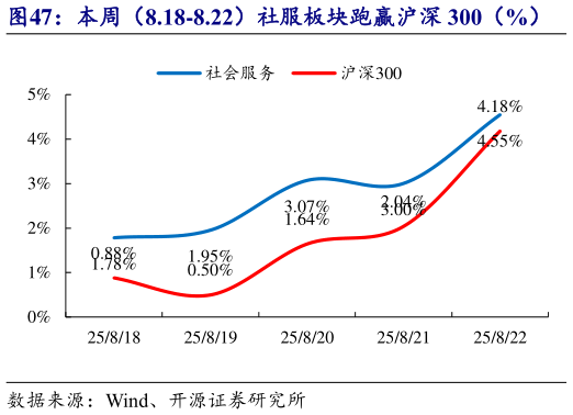 想问下各位网友本周(8.18-8.22)社服板块跑赢沪深 300(%) 2025 年初至今社服板块走势强于沪深 300(%)?