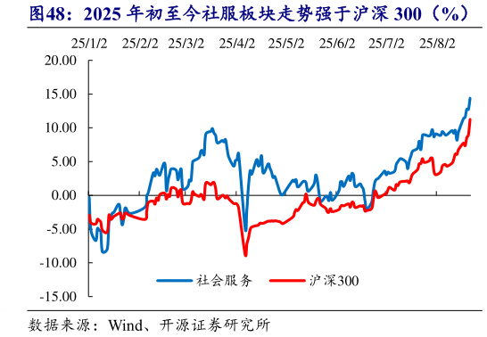 如何了解2025 年初至今社服板块走势强于沪深 300(%)?