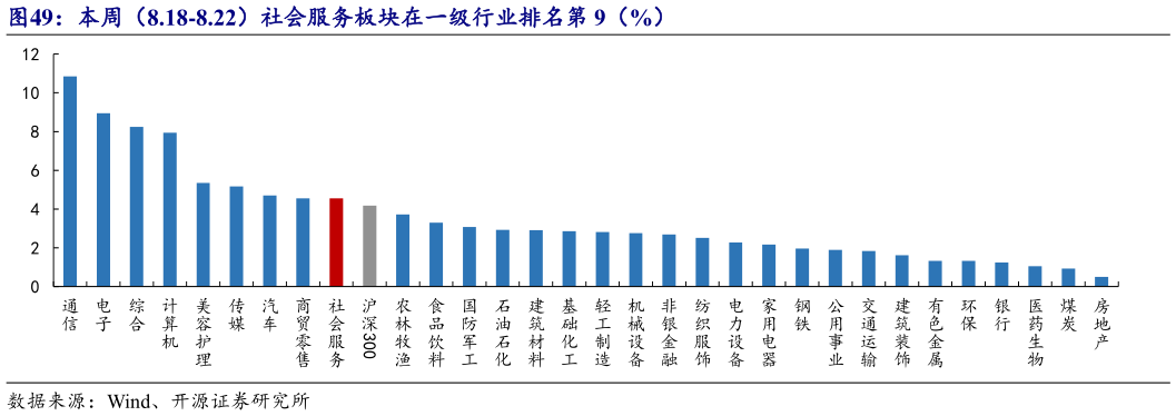 想关注一下本周（8.18-8.22）社会服务板块在一级行业排名第 9（%）