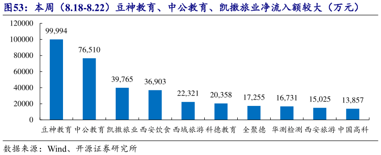 谁知道本周（8.18-8.22）豆神教育、中公教育、凯撒旅业净流入额较大（万元）