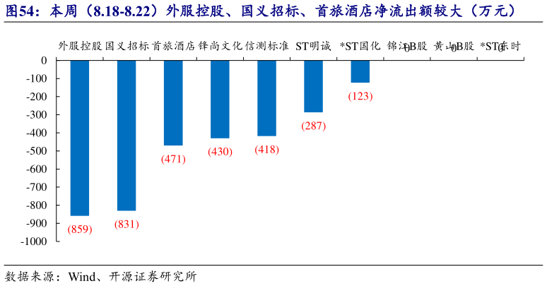 如何看待本周（8.18-8.22）外服控股、国义招标、首旅酒店净流出额较大（万元）