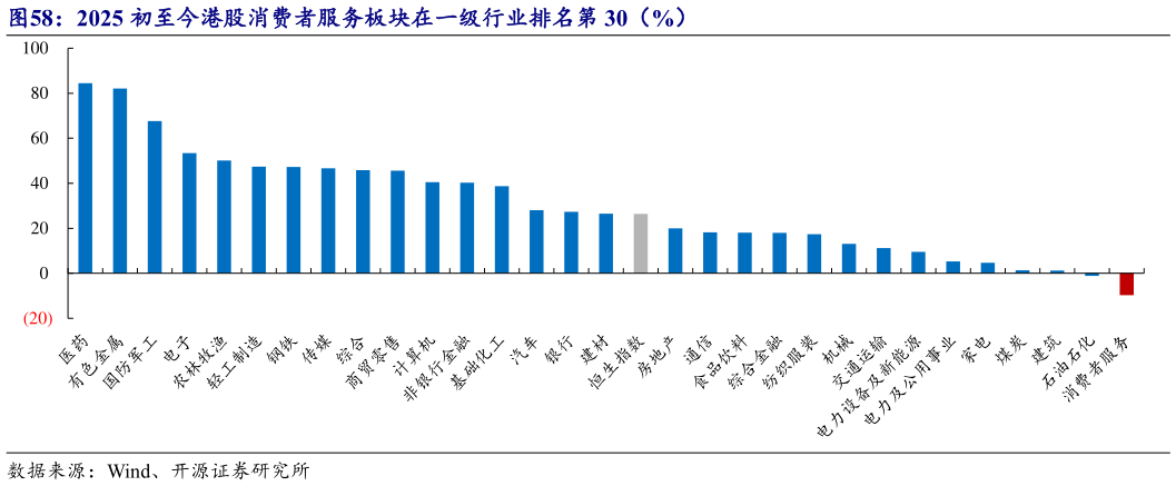 咨询下各位2025 初至今港股消费者服务板块在一级行业排名第 30（%）