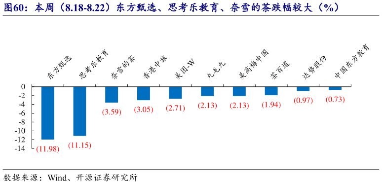 我想了解一下本周（8.18-8.22）东方甄选、思考乐教育、奈雪的茶跌幅较大（%）