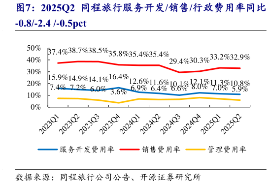 我想了解一下2025Q2 同程旅行服务开发销售行政费用率同比