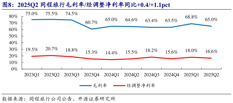 咨询大家2025Q2 同程旅行毛利率经调整净利率同比0.41.1pct