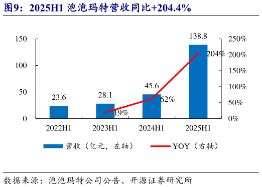 如何了解2025H1 泡泡玛特营收同比204.4%