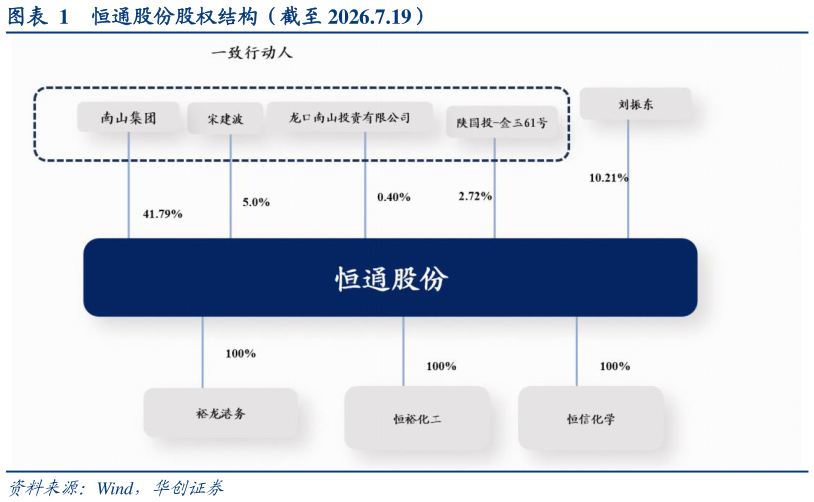 谁知道恒通股份股权结构（截至 2026.7.19）