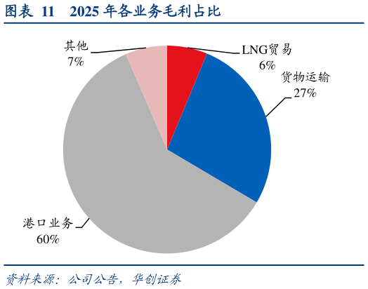 咨询大家2025 年各业务毛利占比