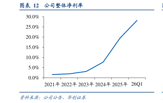 一起讨论下公司整体净利率