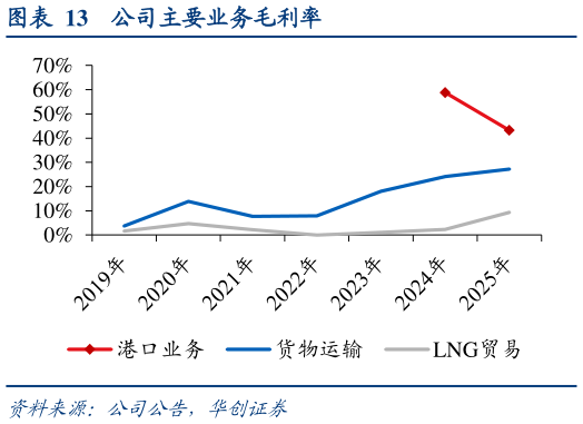 一起讨论下公司主要业务毛利率
