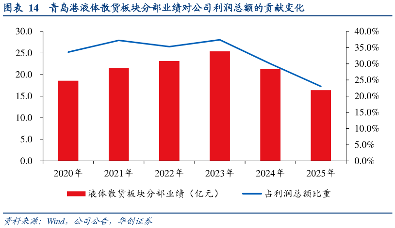 咨询下各位青岛港液体散货板块分部业绩对公司利润总额的贡献变化