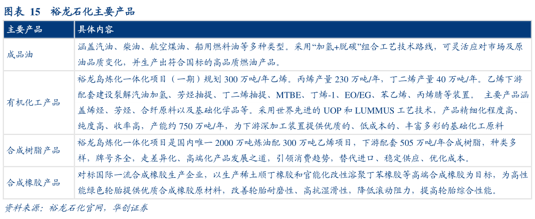 一起讨论下裕龙石化主要产品