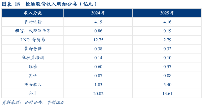 怎样理解恒通股份收入明细分类（亿元）