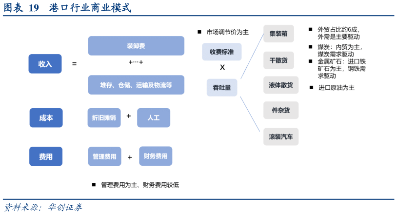 一起讨论下港口行业商业模式