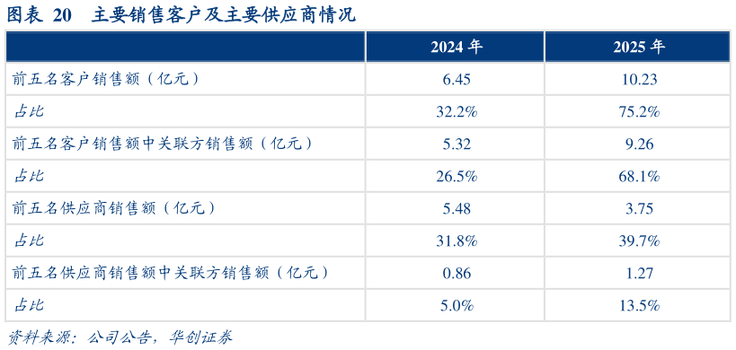 咨询下各位主要销售客户及主要供应商情况