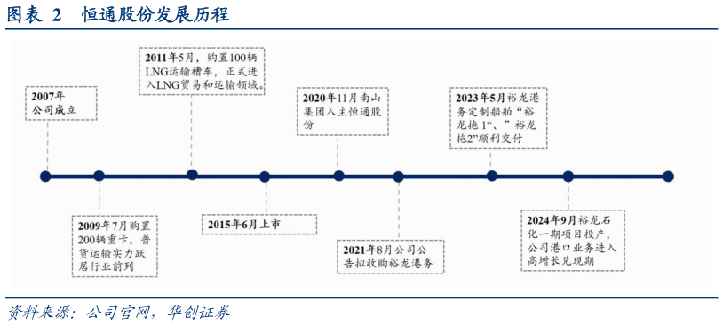 一起讨论下恒通股份发展历程