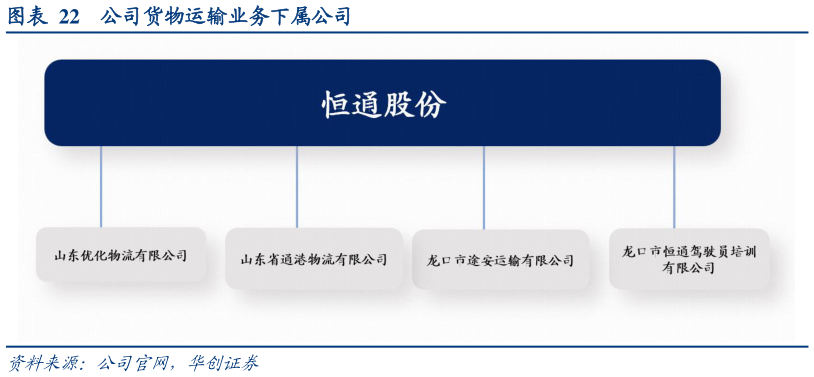 如何解释公司货物运输业务下属公司