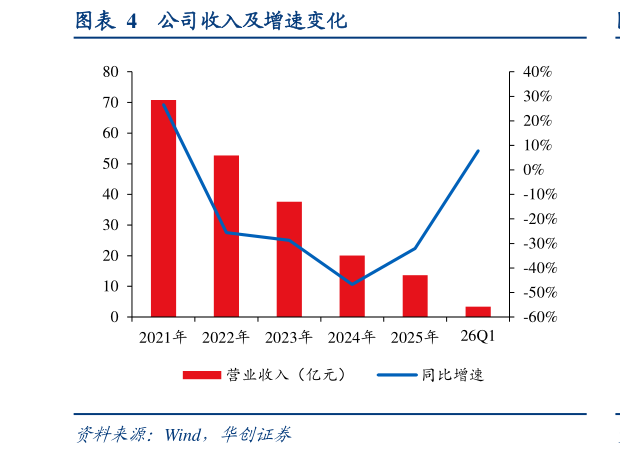 谁知道公司收入及增速变化