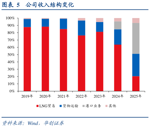 谁能回答公司收入结构变化