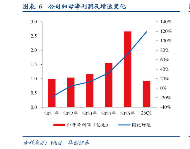 咨询大家公司归母净利润及增速变化
