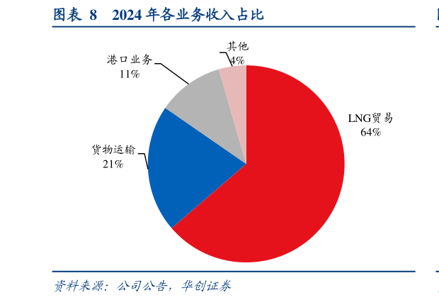 咨询大家2024 年各业务收入占比