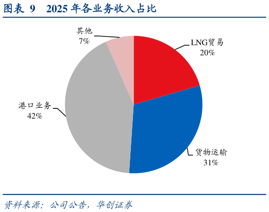 咨询下各位2025 年各业务收入占比