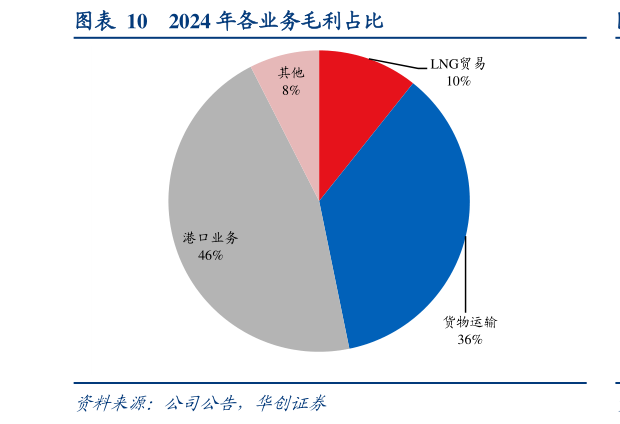 你知道2024 年各业务毛利占比