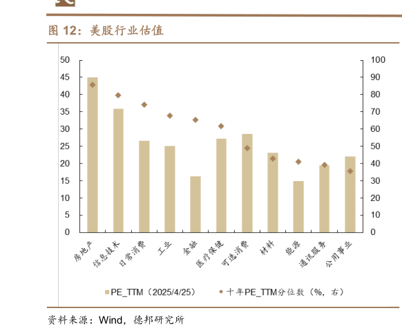 请问一下美股行业估值