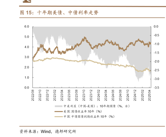 谁能回答十年期美债、中债利率走势