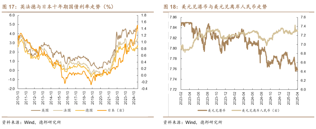 如何了解英法德与日本十年期国债利率走势（%）美元兑港币与美元兑离岸人民币走势