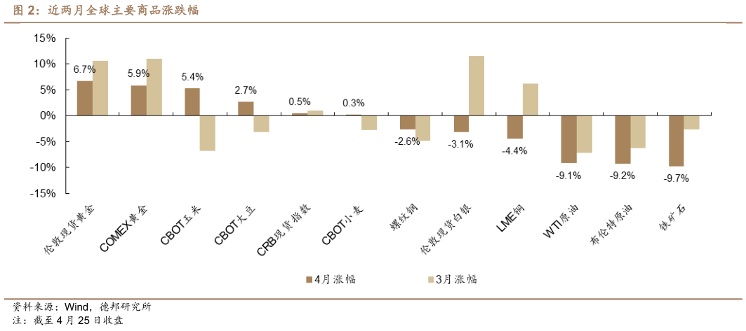 如何了解近两月全球主要商品涨跌幅