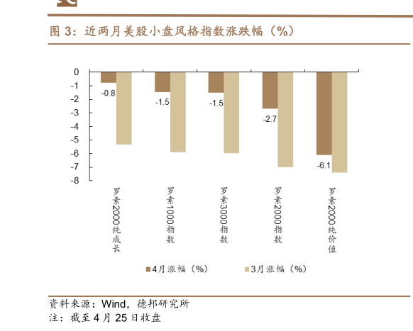 一起讨论下近两月美股小盘风格指数涨跌幅（%）