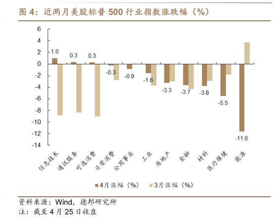 我想了解一下近两月美股标普 500 行业指数涨跌幅（%）