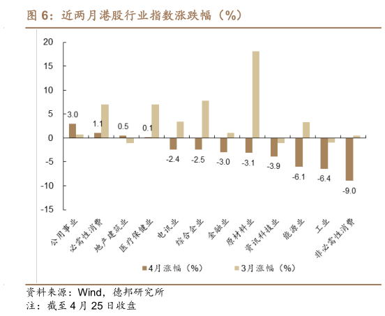谁能回答近两月港股行业指数涨跌幅（%）