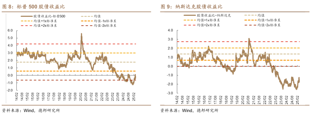 我想了解一下标普 500 股债收益比纳斯达克股债收益比