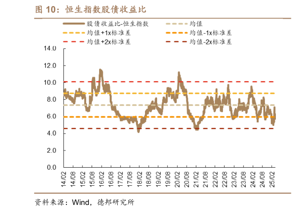 谁能回答恒生指数股债收益比