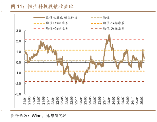 如何了解恒生科技股债收益比
