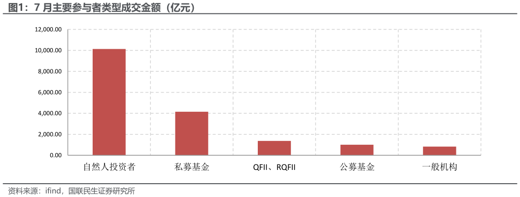 如何才能7 月主要参与者类型成交金额（亿元）