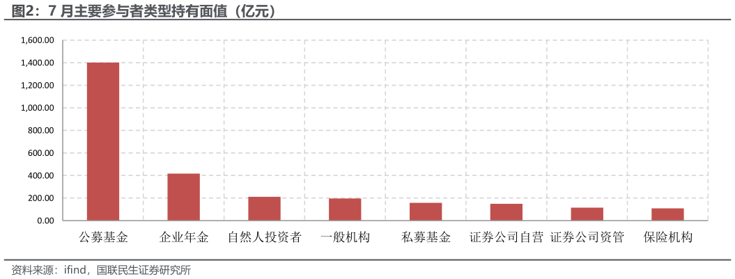 想关注一下7 月主要参与者类型持有面值（亿元）