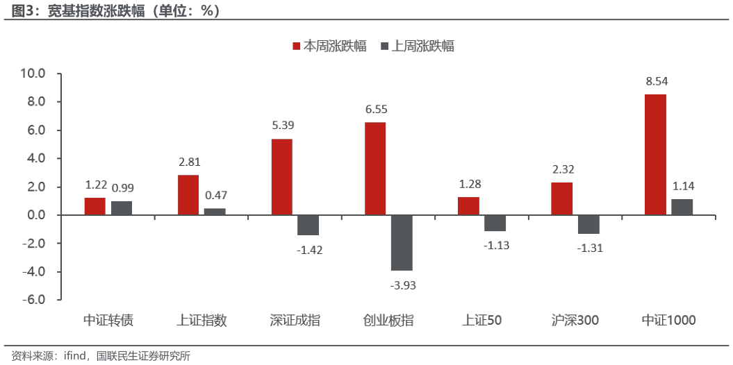 各位网友请教一下宽基指数涨跌幅（单位：%）