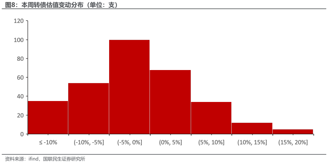 我想了解一下本周转债估值变动分布（单位：支）