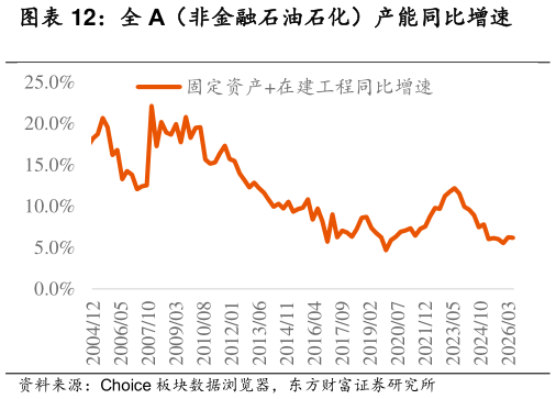 想关注一下全 A（非金融石油石化）产能同比增速