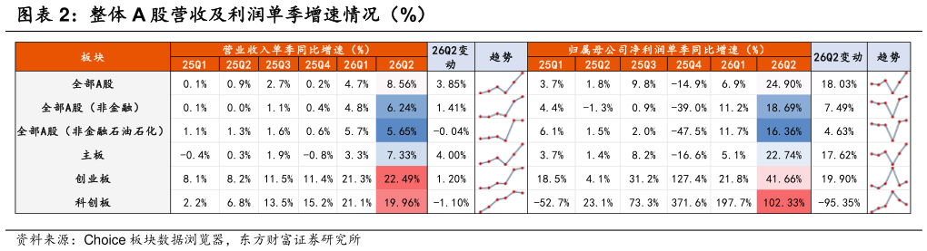 如何解释整体 A 股营收及利润单季增速情况（%）